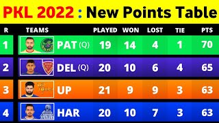 Pro Kabaddi Points Table 2022 - After GUJ Vs PUN Match Ending | Pro Kabaddi Season 8 Points Table