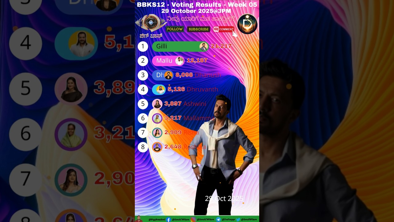 Bigg Boss 12 Kannada 05th Week Voting Results / Bigg Boss Kannada 12 Promo Today 