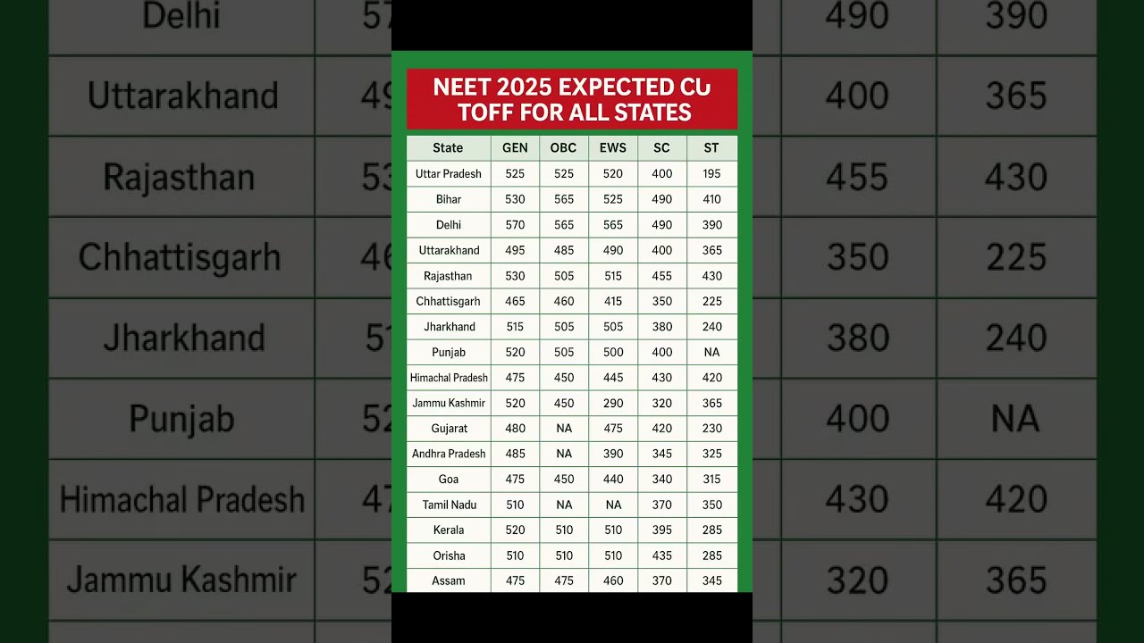 NEET 2025 State Wise Cut Off MBBS Admission Cutoff For GEN OBC EWS SC ST Must Watch