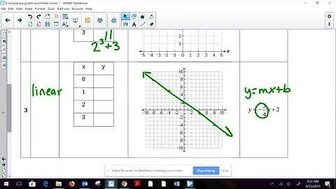 Unit 9 - 4:  Comparing Linear Quadratic & Exponential Functions