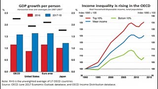 OECD Advises Countries to Curb Extreme Inequality