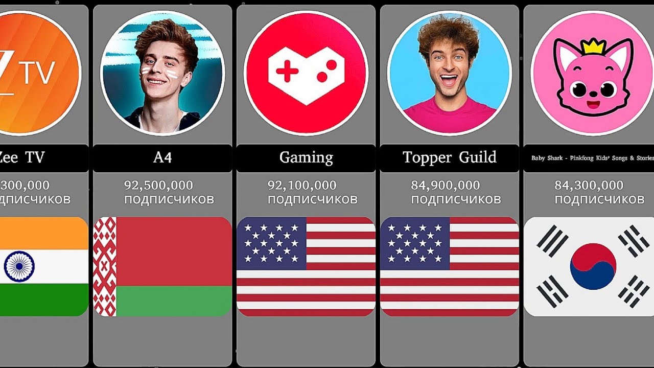 Сравнение: Топ 100 Самых Популярных Ютуберов по Подписчикам