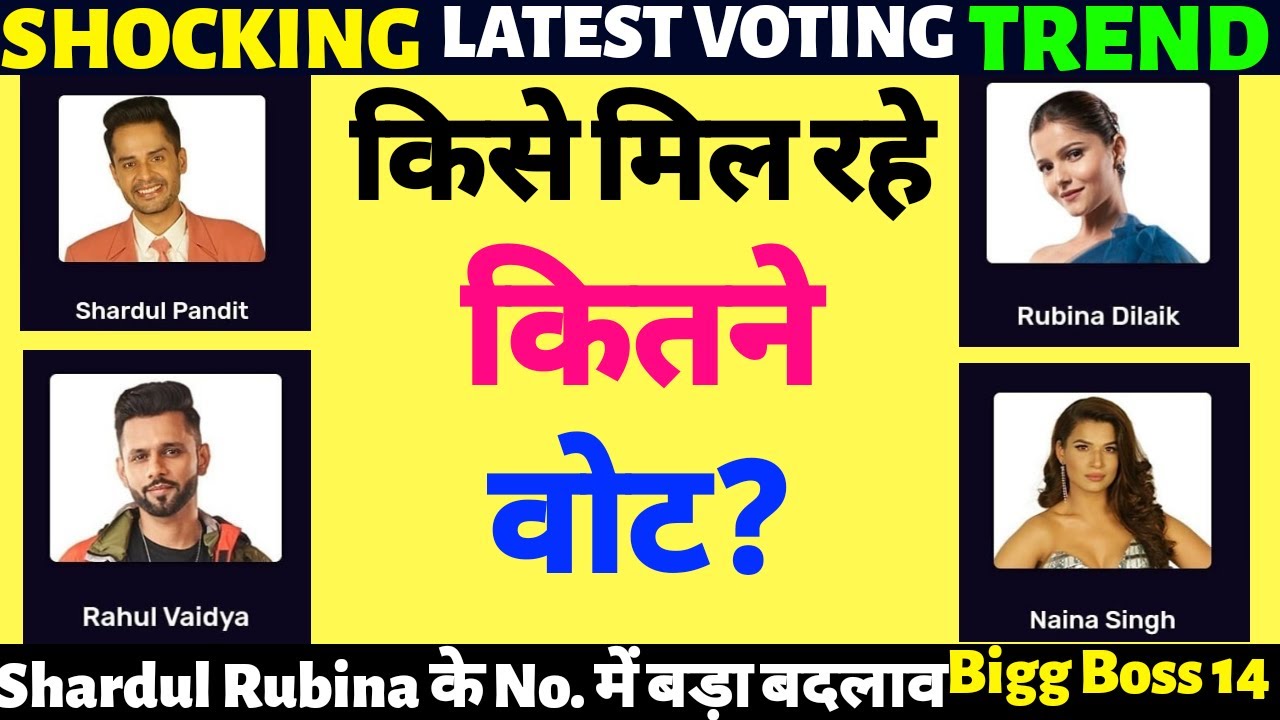 BiggBoss 14, Shocking Latest Voting Trend, Shardul Rubina Rahul, BB 14 Latest Update | Vote Now