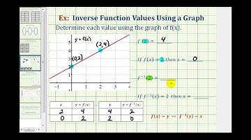 Ex Function and Inverse Function Values Using a Graph