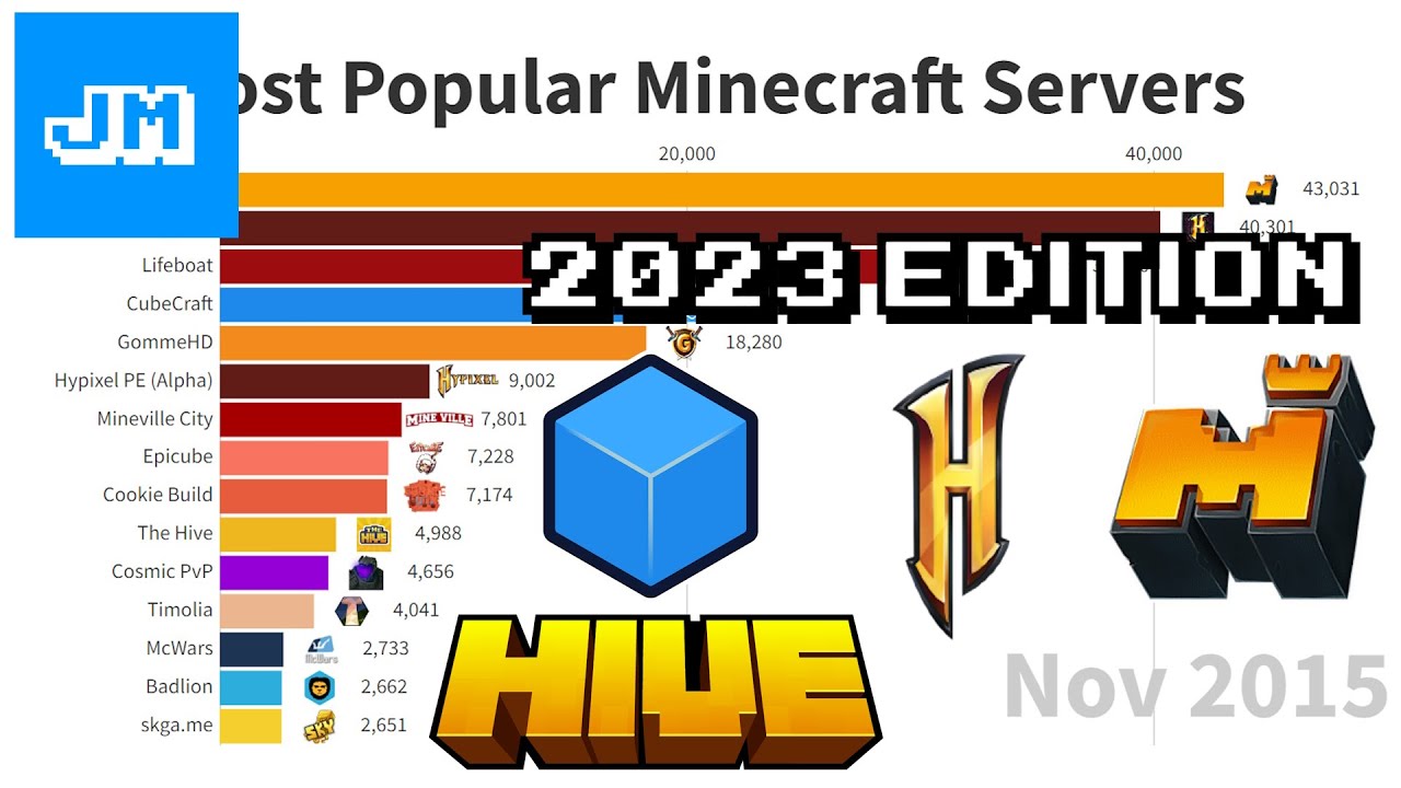 Minecraft Servers 2023