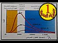 الفصل السادس للتطبيقي 5 للاحيائي قانون ازاحة فين الدرس الأول الاستاذ ايهاب الكرعاوي