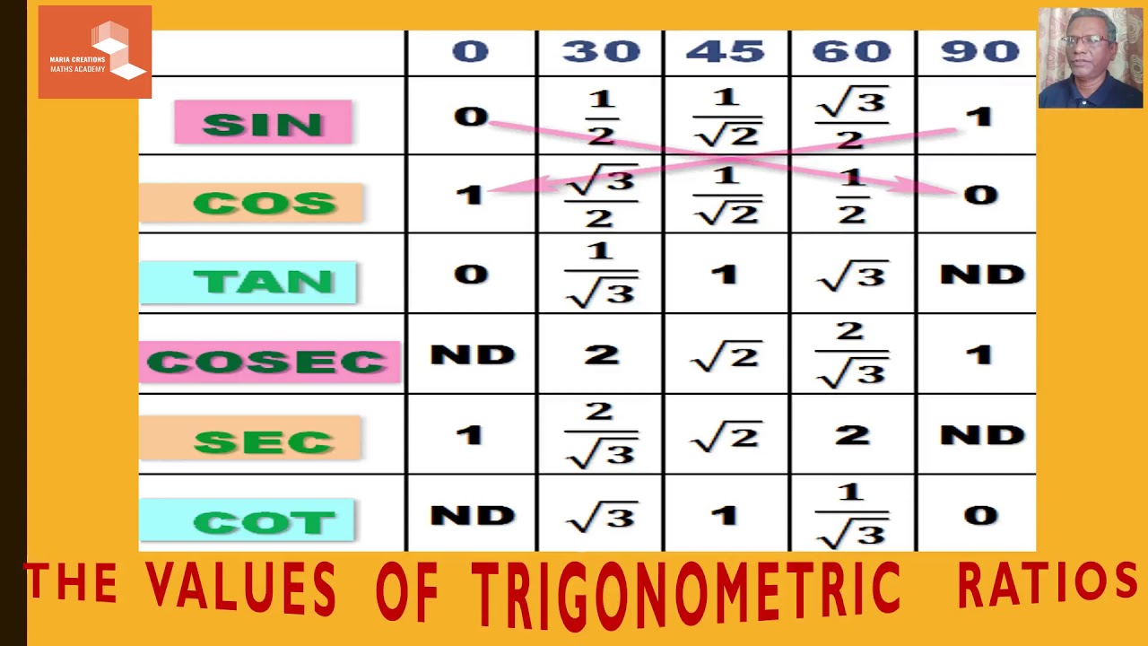 Tricky Maths Trigonometry Part IV Trigonometric Values NCERT ICSE STATE CLASS IX 