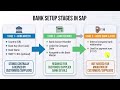 SAP S/4HANA Bank Master Data Migration | Migration Cockpit Step-by-Step