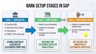 Famous SAP S/4HANA Bank Master Data Migration | Migration Cockpit Step-by-Step Net Worth
