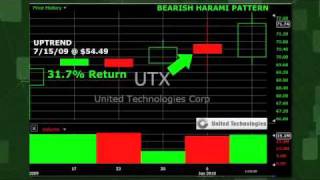 Candlestick Pattern Report: United Technologies UTX (NYSE:UTX)