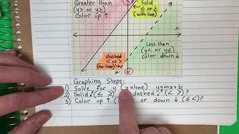 Graphing Linear Inequalities Introduction
