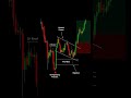 Trading chart pattern | Fvg rejection ✨📈🤑 #smct #trading #forex