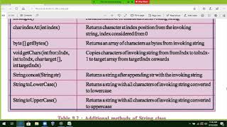 Std 12 Chapter  9 Java Video 6