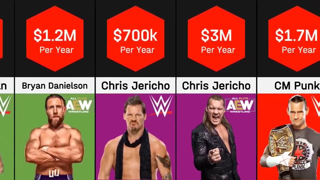 Salary Comparison !! WWE vs AEW