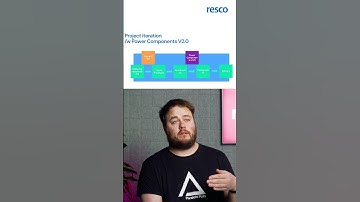 Resco Power Components and the Figma UI kit #pcf #powerplatform #powerapps #figma
