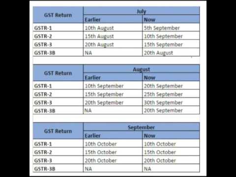 Gst Due Dates Chart