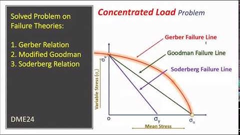 DME26 |Concentrated Load Theories of Failure Problem | Goodman Soderberg Gerber | Best Engineer