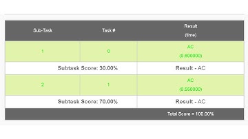 FEMA2 | Solution in Description | CodeChef November Long Challenge | Iron, Magnet and Wall