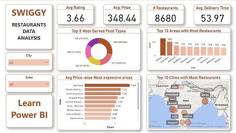 Swiggy Restaurant Analysis Dashboard - Power BI - EDA Project