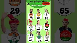 ⚡ BJP Wins BMC After 30 Years | Sena UBT Defeated | Pune Also Lost