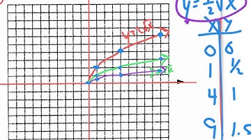 alg2 6.3 graphing square root functions v3