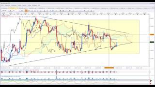 Revue de marché FOREX ICHIMOKU