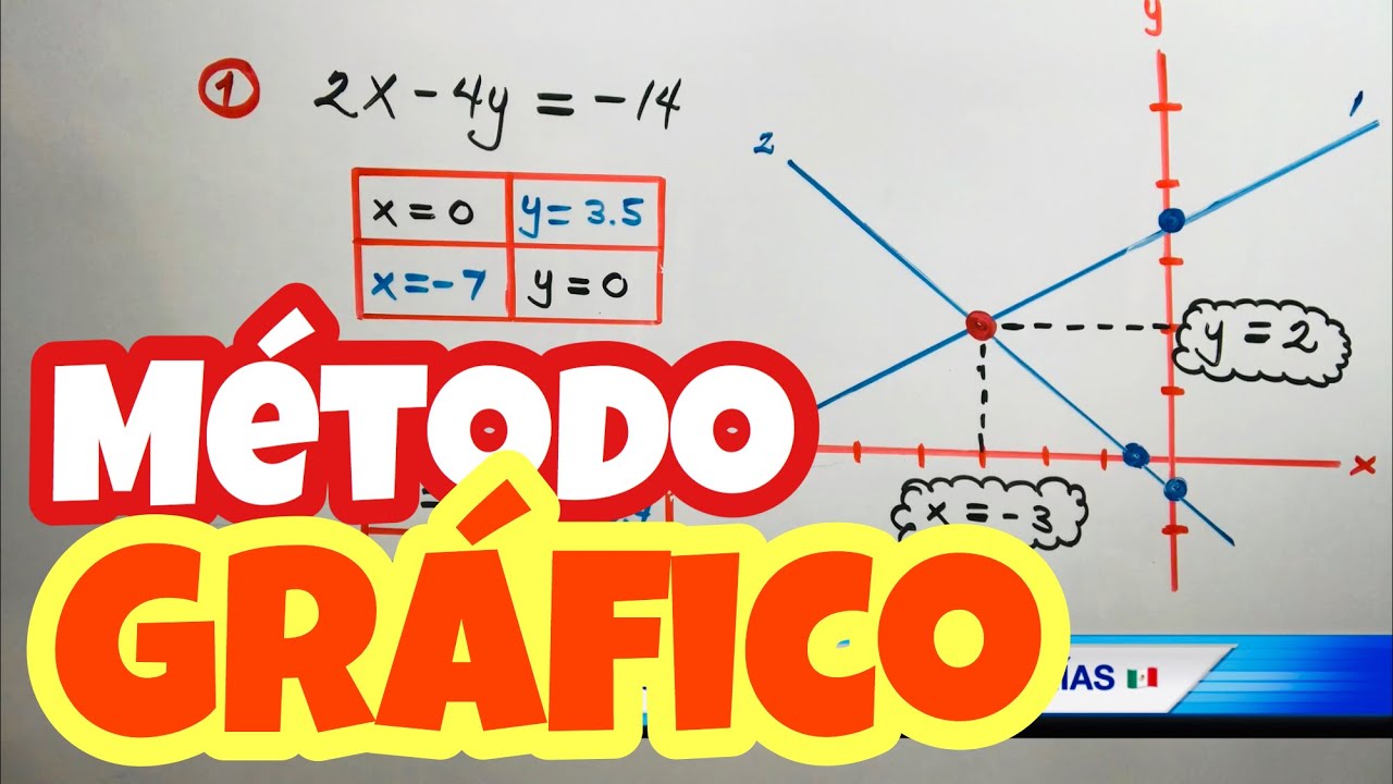 METODO GRAFICO | Ejercicios de SISTEMA DE ECUACIONES de 2X2 - YouTube