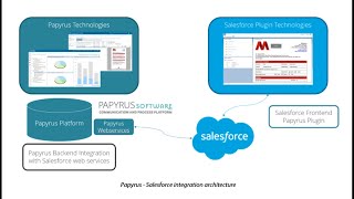 Papyrus Integration with Salesforce