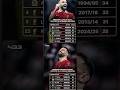 Salah Could Break These PL Records Football Salah Liverpoolfc Premierleague Shorts Capcut