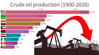 Highest Oil Producing Countries 1900-2020