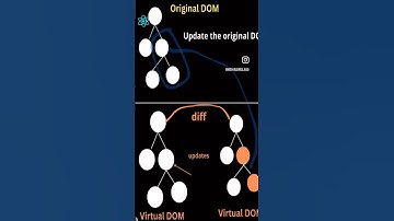 Virtual DOM in ReactJS @NishaSingla #ytshorts #shortsvideo