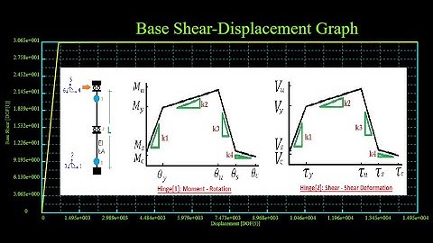 Pushover Analysis Force Analogy Method with Force Control Based on Timoshenko Beam Theory in C