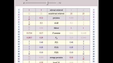 Comparing Information Retrieval Evaluation Measures