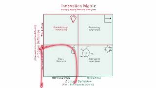 Innovation Matrix