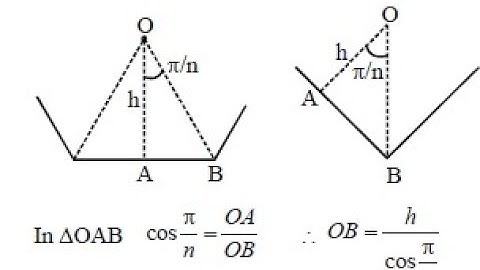 Consider regular polygons with number of sides n=3,4,5....... as shown in the figure.