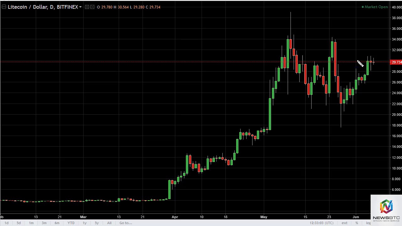 Dash Usd And Ltc Technical Ysis June 8 2017 You Ltc Usd Technical Ysis June 8 2017