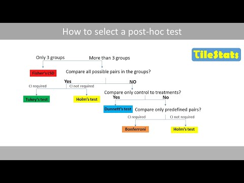 Βίντεο: Πόσο διαρκεί το post test;
