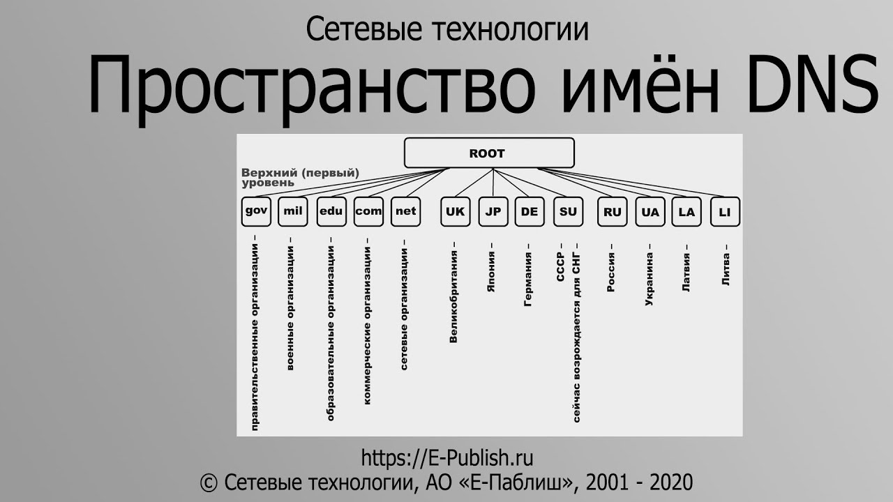 Домен ао. Пространство имен DNS. Пространство доменных имен. Доменное имя это. Доменная структура DNS.