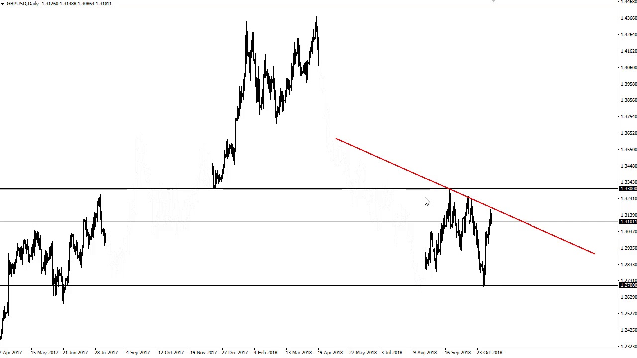 GBP/USD Technical Analysis for November 09, 2018 by FXEmpire.com