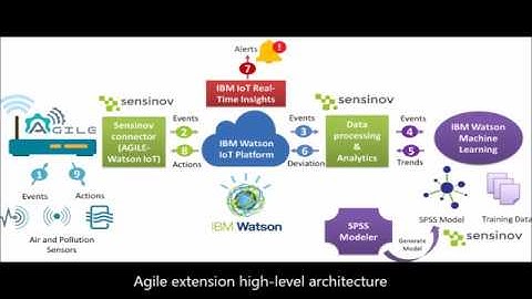 Sensinov: AGILE IoT Extension - Integration with IBM Watson