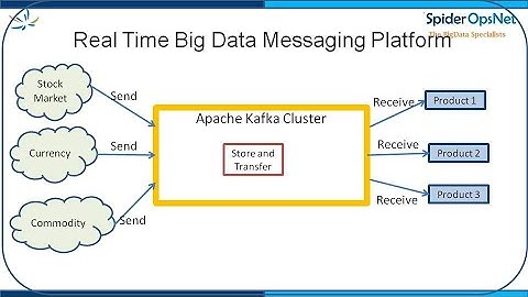 Apache Kafka - A distributed messaging platform
