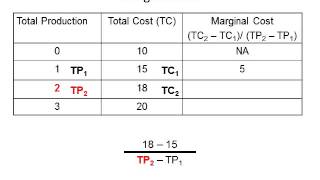 Marginal Cost