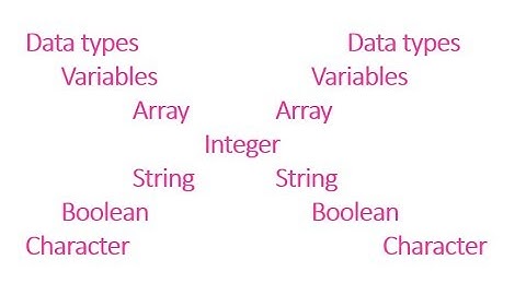 C++: data types Variables, array, integer, string, character