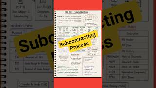 SAP MM Subcontracting Process in 15 Seconds | Quick Notes for Beginners #Shorts