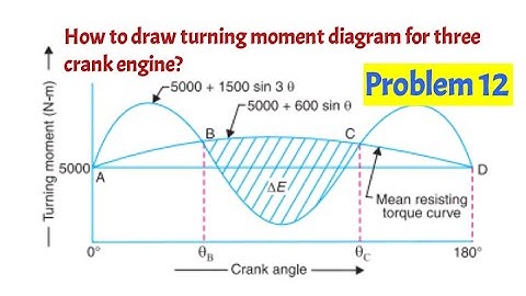 Problem 12 on turning moment diagram when resisting torque is constant and torque is variable