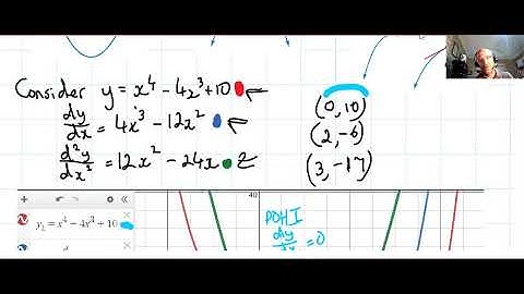 Curve Sketching Using Derivatives and Other Features 1