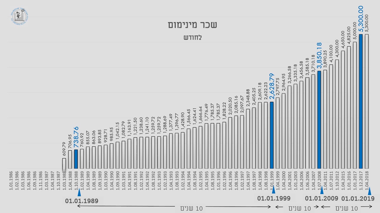 שכר מינימום 1986-2019