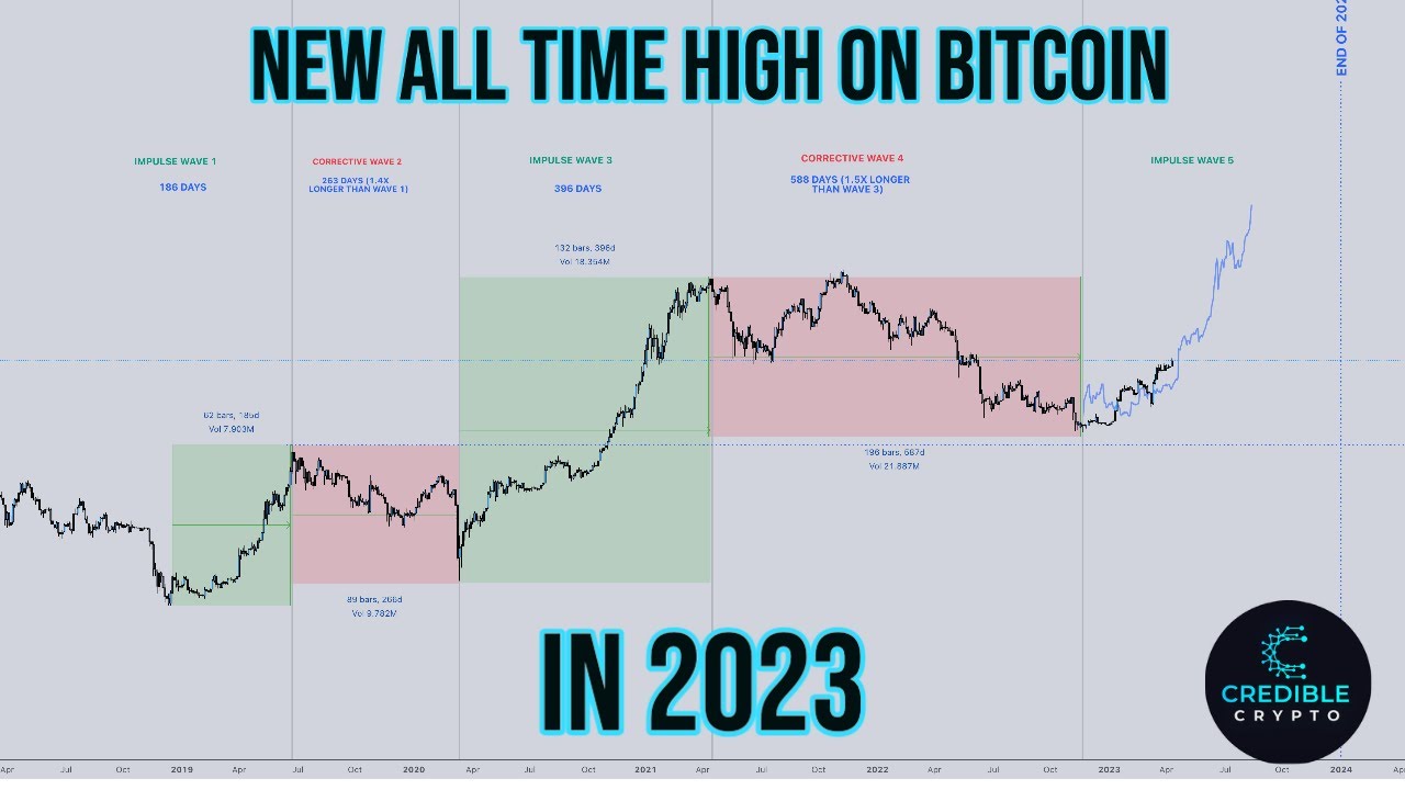 Bitcoin to New ALL TIME HIGHS THIS YEAR!