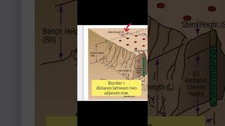 Burden and spacing | #miningengineering