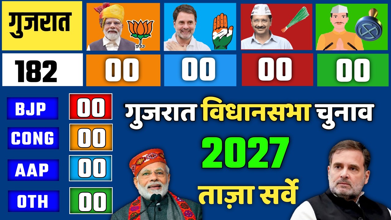 Gujarat Election 2027 Opinion Poll. Who will win Gujarat Election BJP & CONG || AAP 